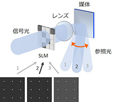 データ記録